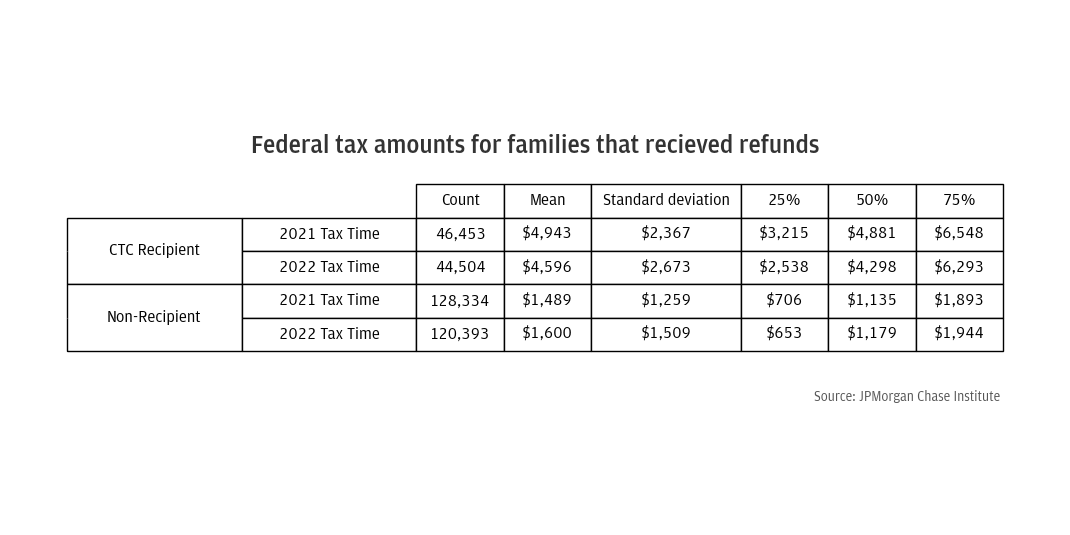 Federal tax amounts for households that received tax refunds