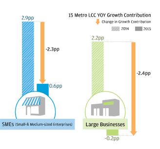 Bar graph describes about 15 Metro LCC YOY Growth Contribution by Business Size