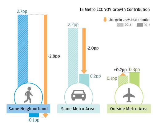 Bar graph describes about 15 Metro LCC YOY Growth Contribution by Consumer Residence