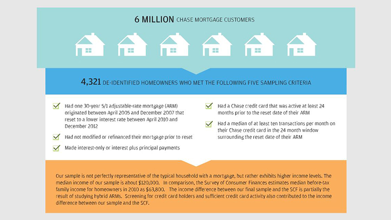 Infographic describes about 6 MILLION CHASE MORTGAGE CUSTOMERS