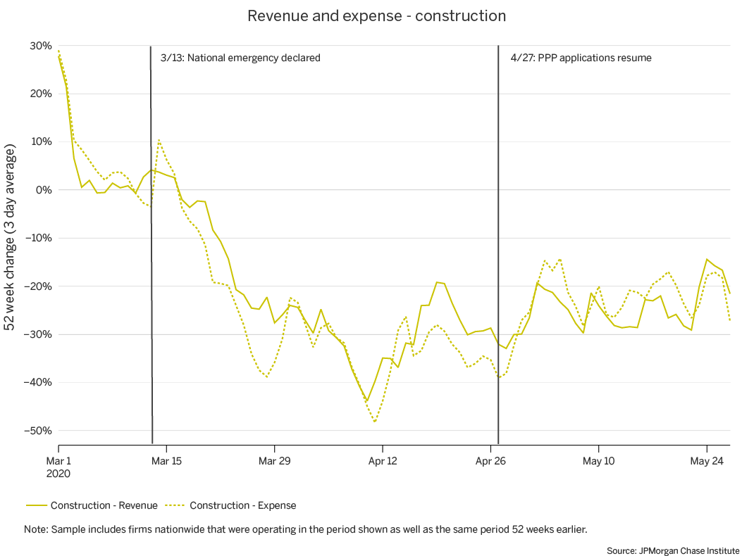 Graph describes about  revenues and expenses - construction, Balance growth in the construction industry did not vary meaningfully by owner race