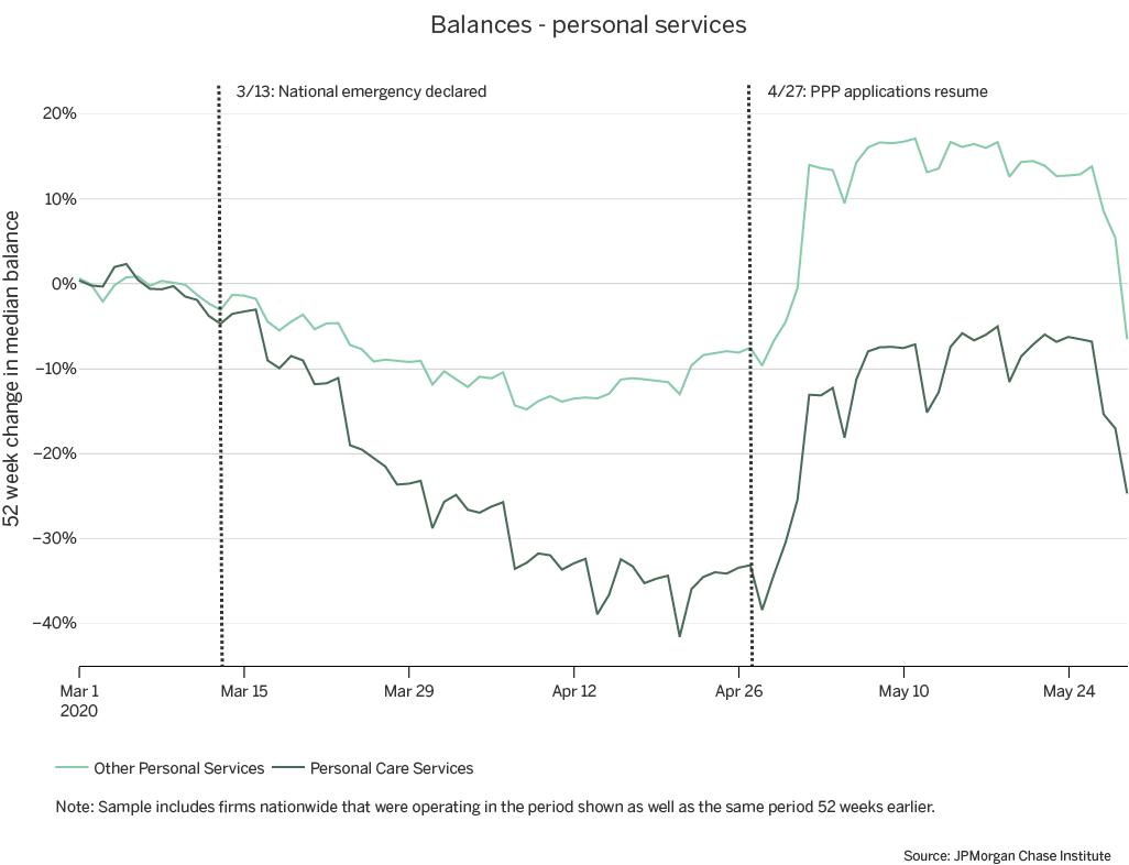 Graph describes about balances - personal services, personal care services fared worse in comparison to other personal services