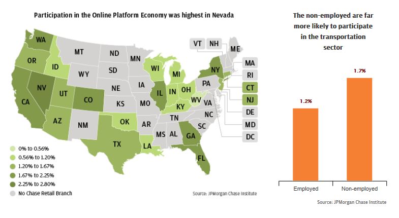Infographic describes about Participation in the Online Platform Economy was highest in Nevada and Bar graph describes about The non-employed are far more likely to participate in the transportation sector